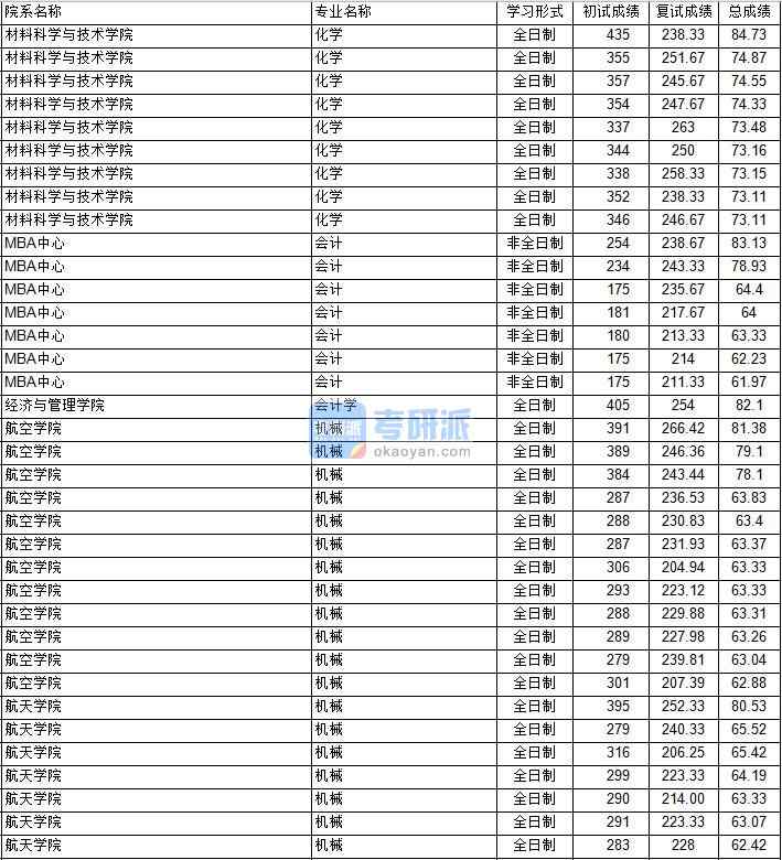 南京航空航天大學(xué)會計學(xué)2020年研究生錄取分數(shù)線