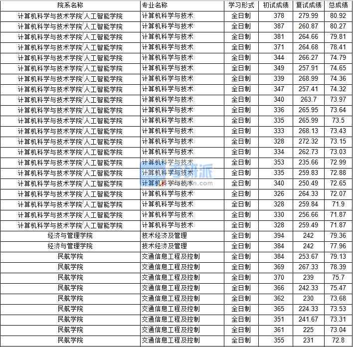 南京航空航天大學(xué)交通信息工程及控制2020年研究生錄取分?jǐn)?shù)線