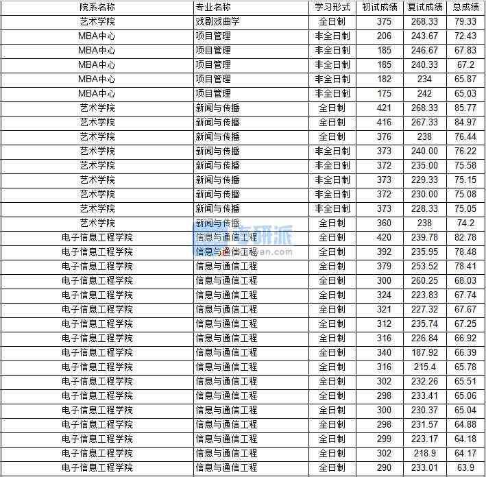 南京航空航天大學戲劇戲曲學2020年研究生錄取分數(shù)線