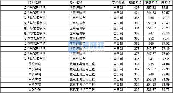 南京航空航天大學(xué)載運(yùn)工具運(yùn)用工程2020年研究生錄取分?jǐn)?shù)線