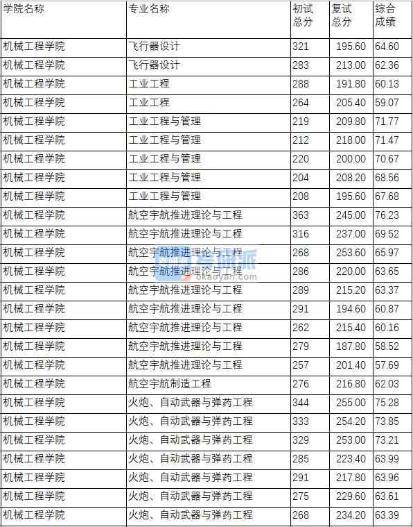 南京理工大學工業(yè)工程與管理2020年研究生錄取分數(shù)線