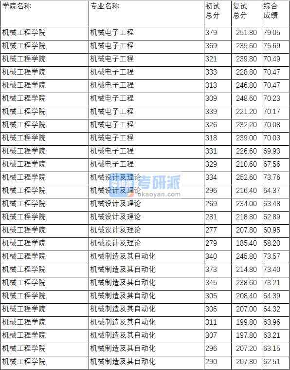 南京理工大學機械設(shè)計及理論2020年研究生錄取分數(shù)線