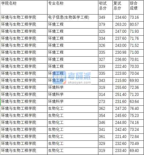 南京理工大學(xué)電子信息(生物醫(yī)學(xué)工程)2020年研究生錄取分?jǐn)?shù)線