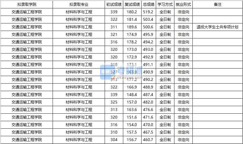 大連海事大學材料科學與工程2020年研究生錄取分數(shù)線