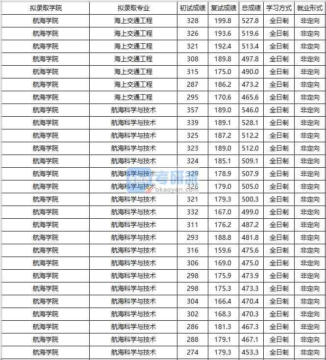 大連海事大學(xué)海上交通工程2020年研究生錄取分?jǐn)?shù)線