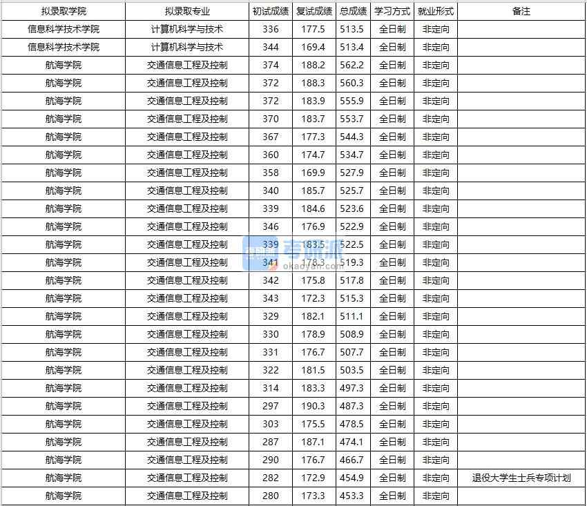 大連海事大學交通信息工程及控制2020年研究生錄取分數線