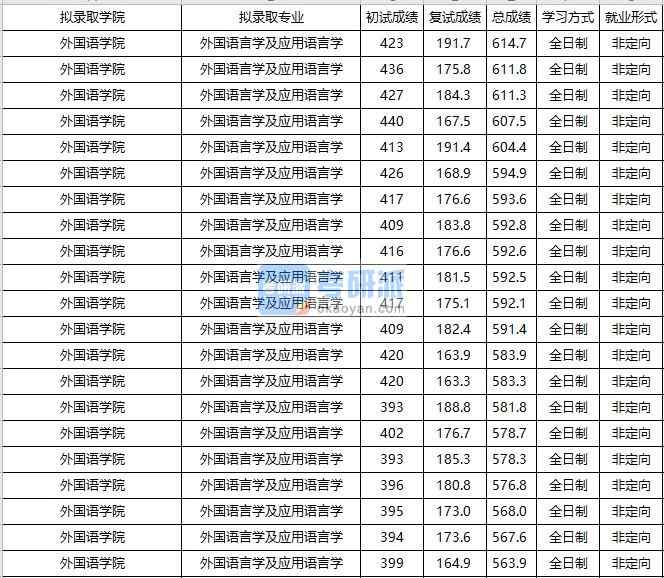 大連海事大學外國語言學及應用語言學2020年研究生錄取分數(shù)線