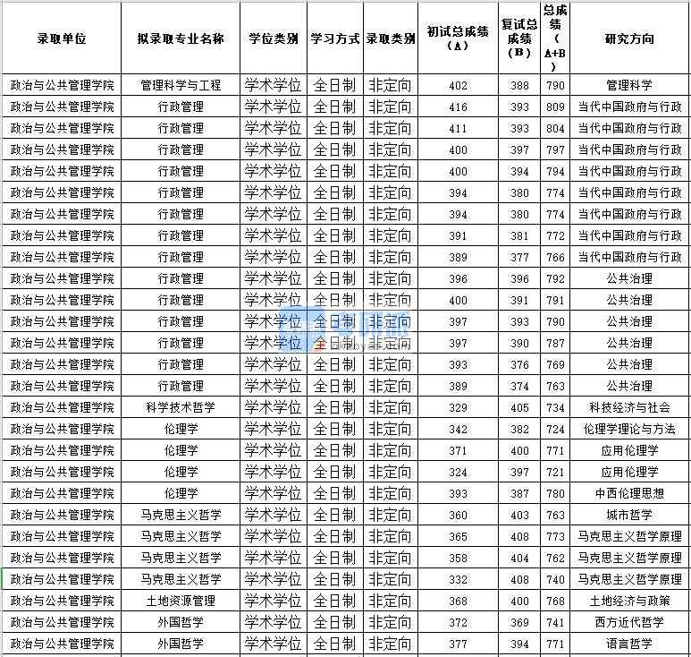 蘇州大學(xué)外國哲學(xué)2020年研究生錄取分?jǐn)?shù)線