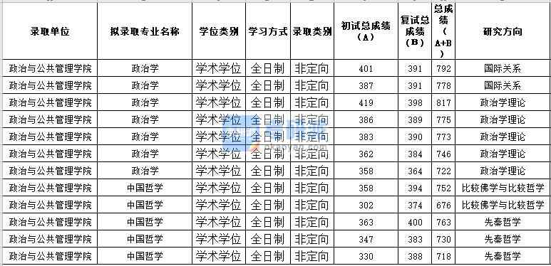 蘇州大學(xué)中國哲學(xué)2020年研究生錄取分數(shù)線