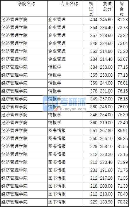 南京理工大學(xué)情報學(xué)2020年研究生錄取分?jǐn)?shù)線