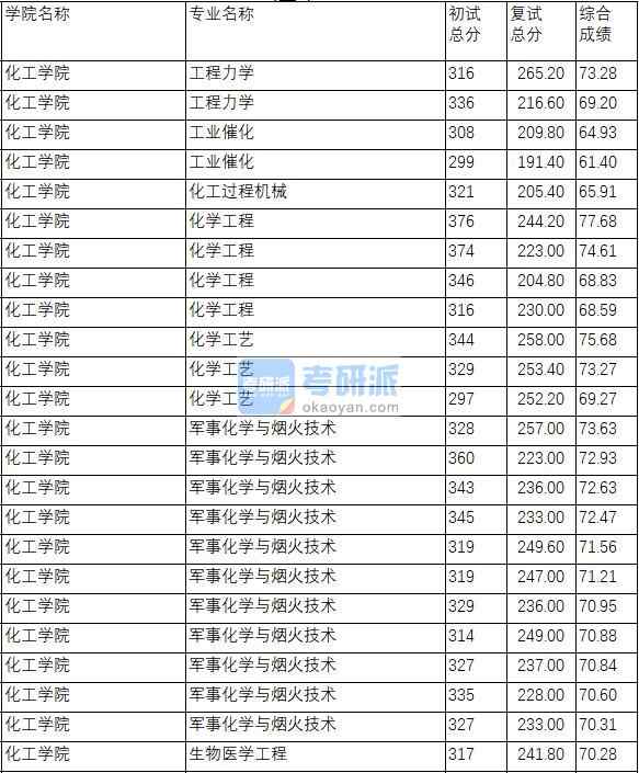 南京理工大學(xué)生物醫(yī)學(xué)工程2020年研究生錄取分?jǐn)?shù)線