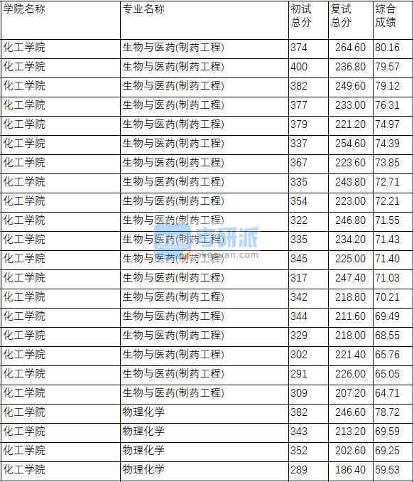 南京理工大學(xué)物理化學(xué)2020年研究生錄取分數(shù)線