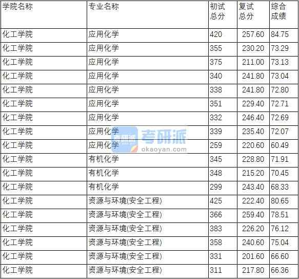 南京理工大學(xué)應(yīng)用化學(xué)2020年研究生錄取分數(shù)線