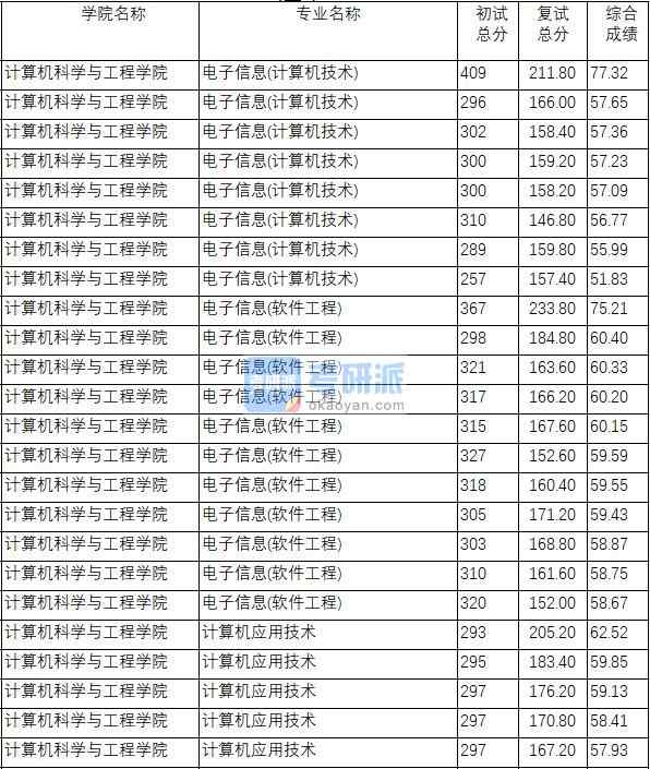 南京理工大學(xué)計(jì)算機(jī)應(yīng)用技術(shù)2020年研究生錄取分?jǐn)?shù)線