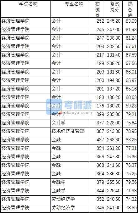 南京理工大學勞動經(jīng)濟學2020年研究生錄取分數(shù)線