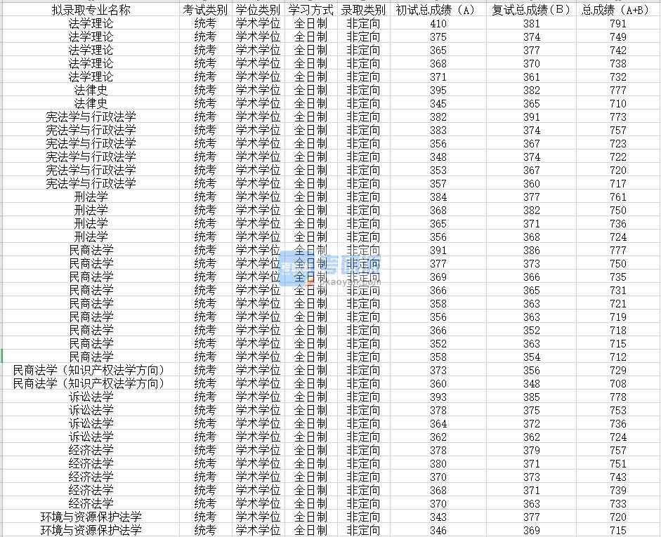 蘇州大學(xué)經(jīng)濟法學(xué)2020年研究生錄取分?jǐn)?shù)線