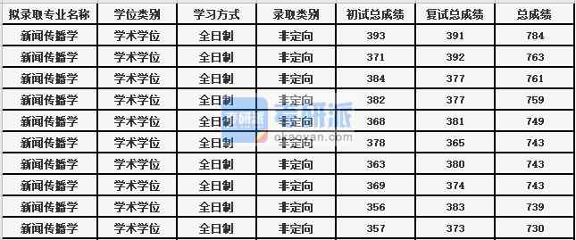 蘇州大學(xué)新聞傳播學(xué)2020年研究生錄取分?jǐn)?shù)線