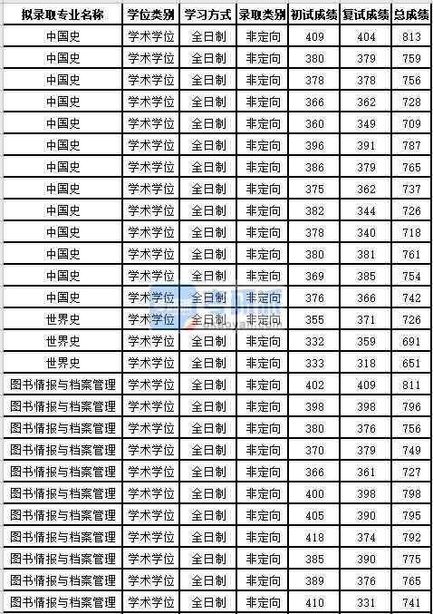 蘇州大學(xué)中國(guó)史2020年研究生錄取分?jǐn)?shù)線