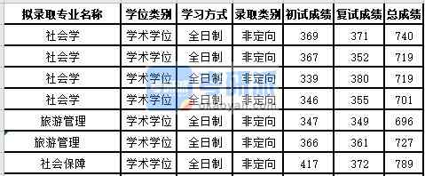 蘇州大學(xué)社會(huì)學(xué)2020年研究生錄取分?jǐn)?shù)線