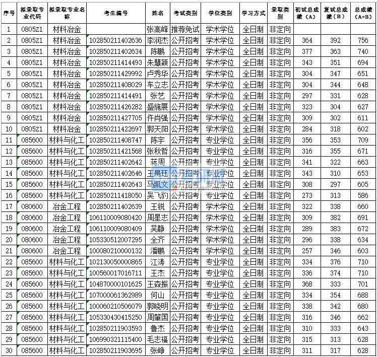 蘇州大學材料冶金2020年研究生錄取分數(shù)線