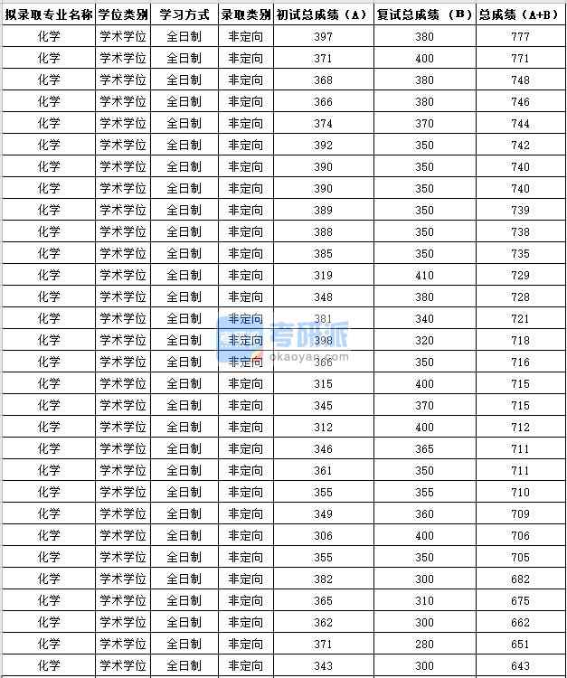 蘇州大學化學2020年研究生錄取分數(shù)線