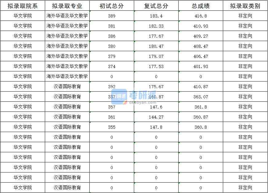 暨南大學(xué)海外華語及華文教學(xué)2020年研究生錄取分?jǐn)?shù)線