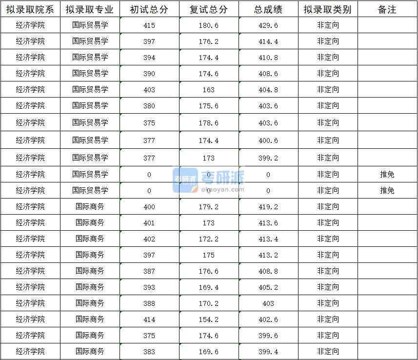 暨南大學(xué)國際商務(wù)2020年研究生錄取分?jǐn)?shù)線