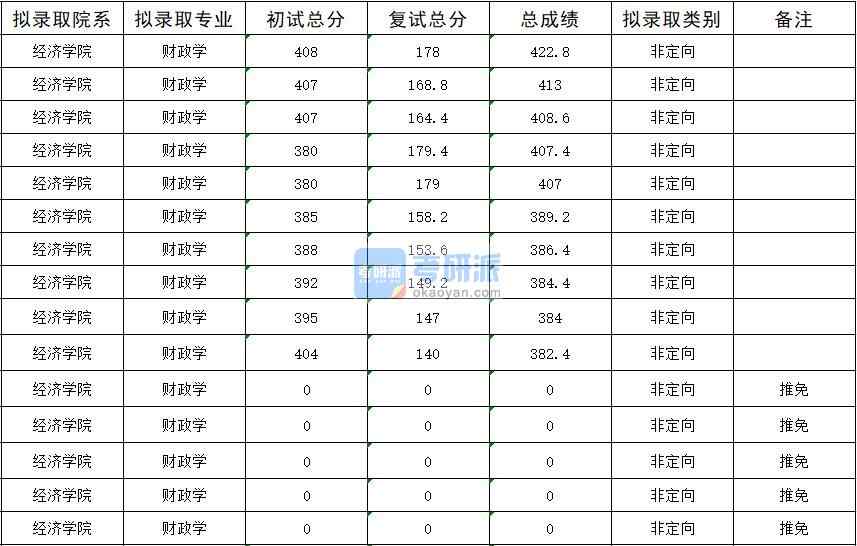 暨南大學(xué)財政學(xué)2020年研究生錄取分數(shù)線