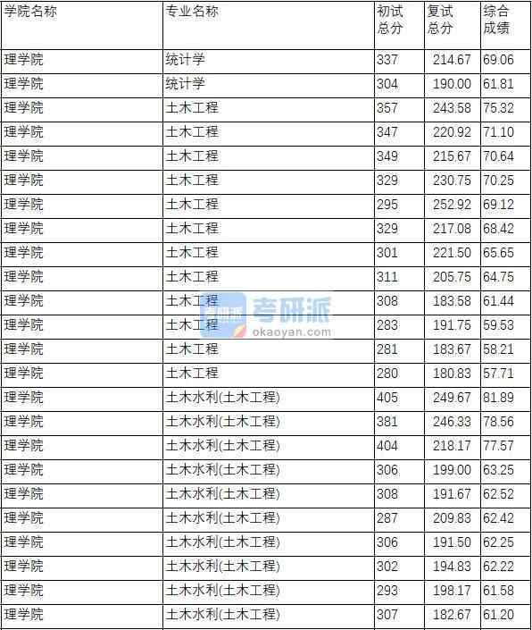 南京理工大學(xué)土木工程2020年研究生錄取分?jǐn)?shù)線