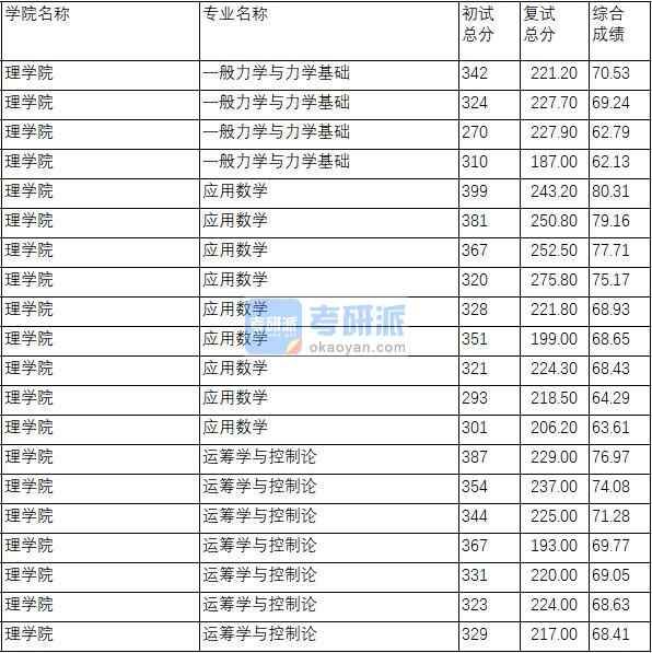 南京理工大學應(yīng)用數(shù)學2020年研究生錄取分數(shù)線