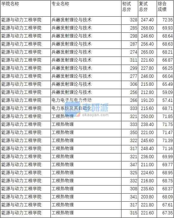 南京理工大學工程熱物理2020年研究生錄取分數(shù)線