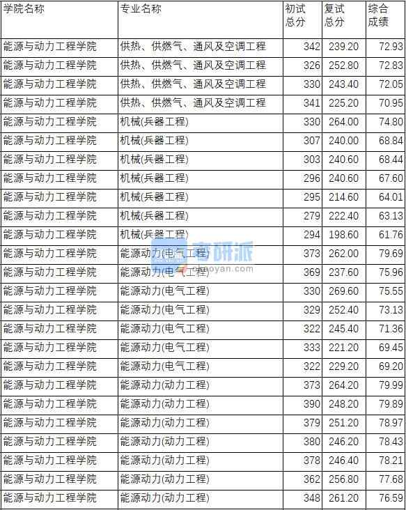 南京理工大學供熱、供燃氣、通風及空調(diào)工程2020年研究生錄取分數(shù)線