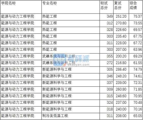 南京理工大學(xué)新能源科學(xué)與工程2020年研究生錄取分?jǐn)?shù)線