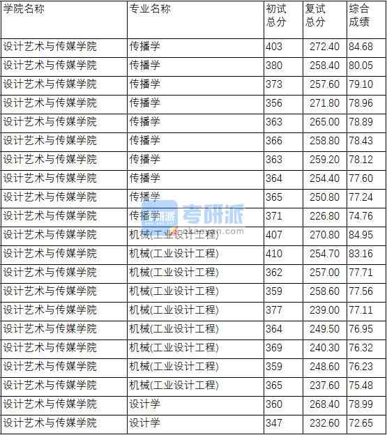 南京理工大學(xué)機械(工業(yè)設(shè)計工程)2020年研究生錄取分數(shù)線