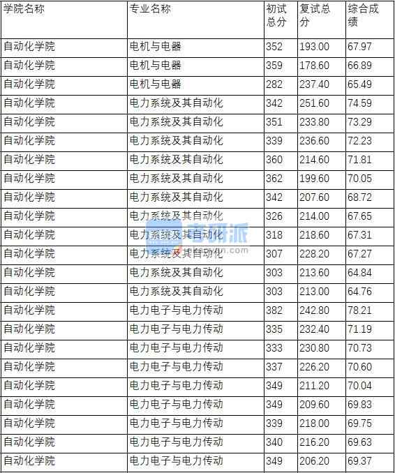 南京理工大學電力系統(tǒng)及其自動化2020年研究生錄取分數線