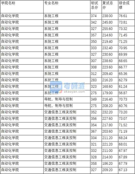 南京理工大學(xué)導(dǎo)航、制導(dǎo)與控制2020年研究生錄取分?jǐn)?shù)線