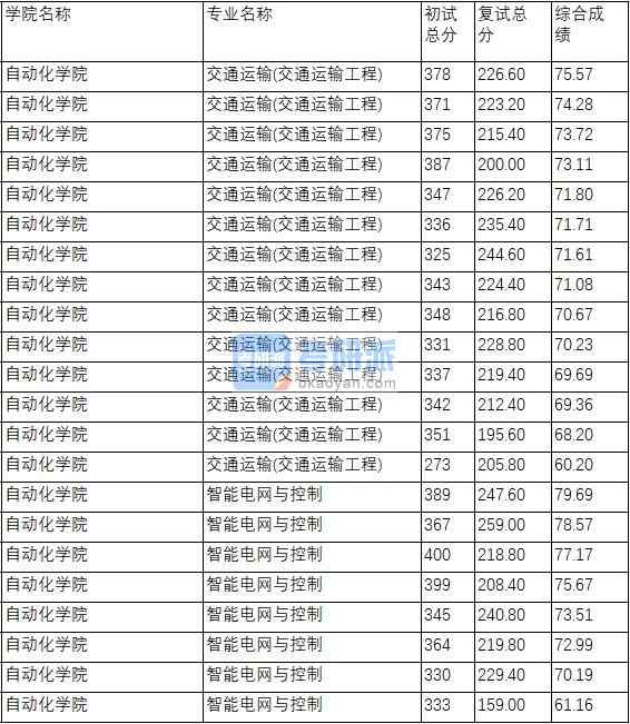 南京理工大學(xué)智能電網(wǎng)與控制020年研究生錄取分?jǐn)?shù)線(xiàn)