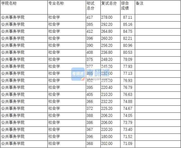 南京理工大學(xué)社會學(xué)2020年研究生錄取分數(shù)線