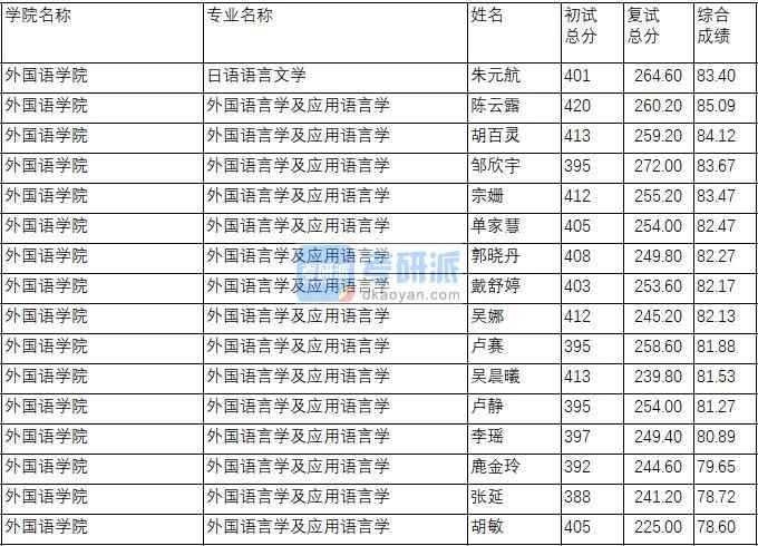 南京理工大學外國語言學及應(yīng)用語言學2020年研究生錄取分數(shù)線