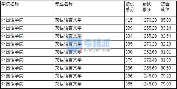 南京理工大學(xué)英語語言文學(xué)2020年研究生錄取分數(shù)線