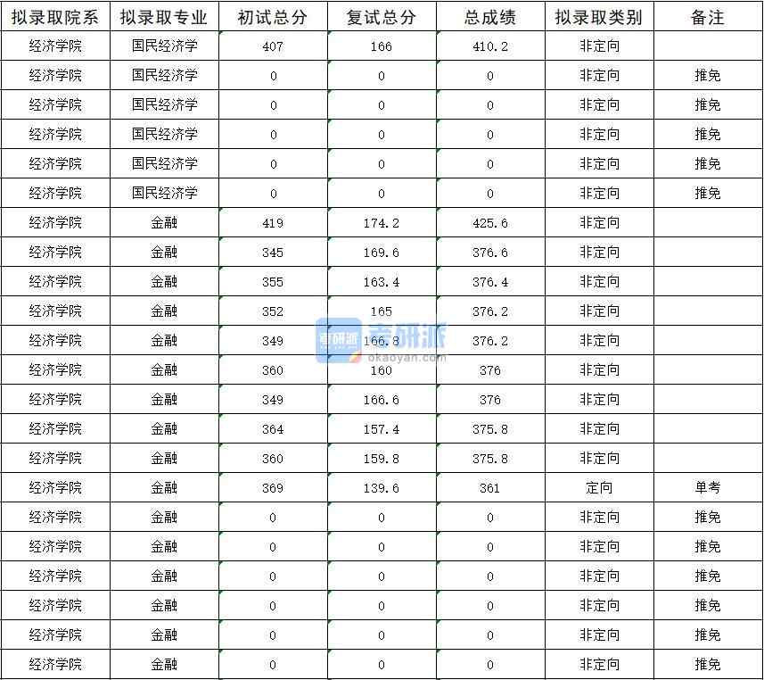 暨南大學(xué)國(guó)民經(jīng)濟(jì)學(xué)2020年研究生錄取分?jǐn)?shù)線(xiàn)