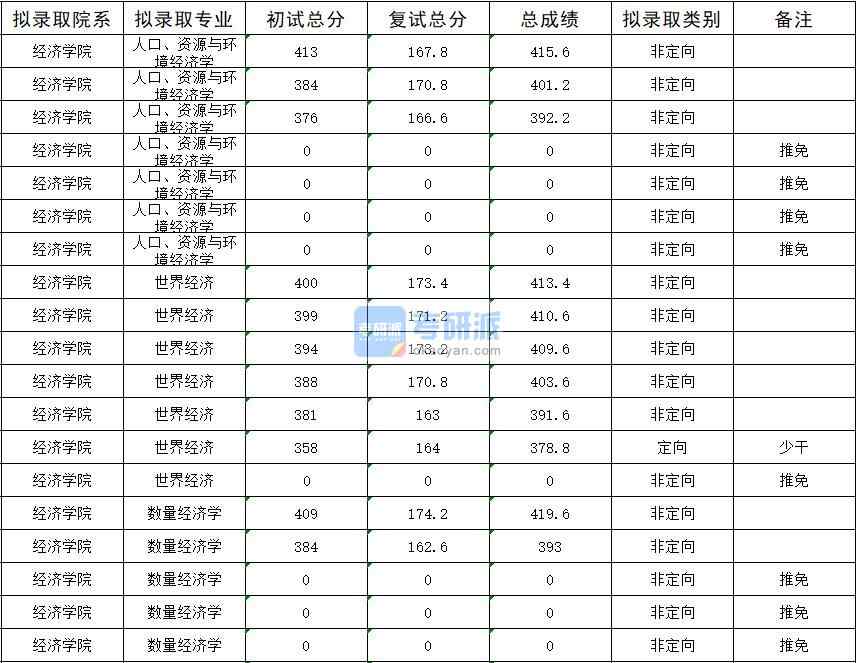 暨南大學人口、資源與環(huán)境經(jīng)濟學2020年研究生錄取分數(shù)線