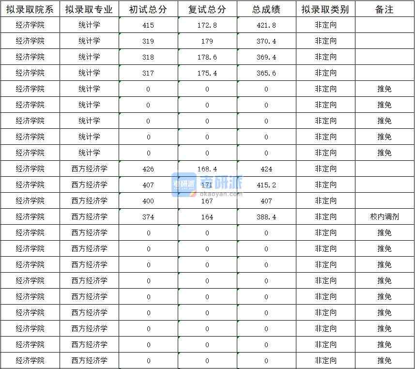 暨南大學(xué)西方經(jīng)濟(jì)學(xué)2020年研究生錄取分?jǐn)?shù)線