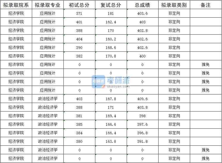 暨南大學(xué)政治經(jīng)濟學(xué)2020年研究生錄取分數(shù)線