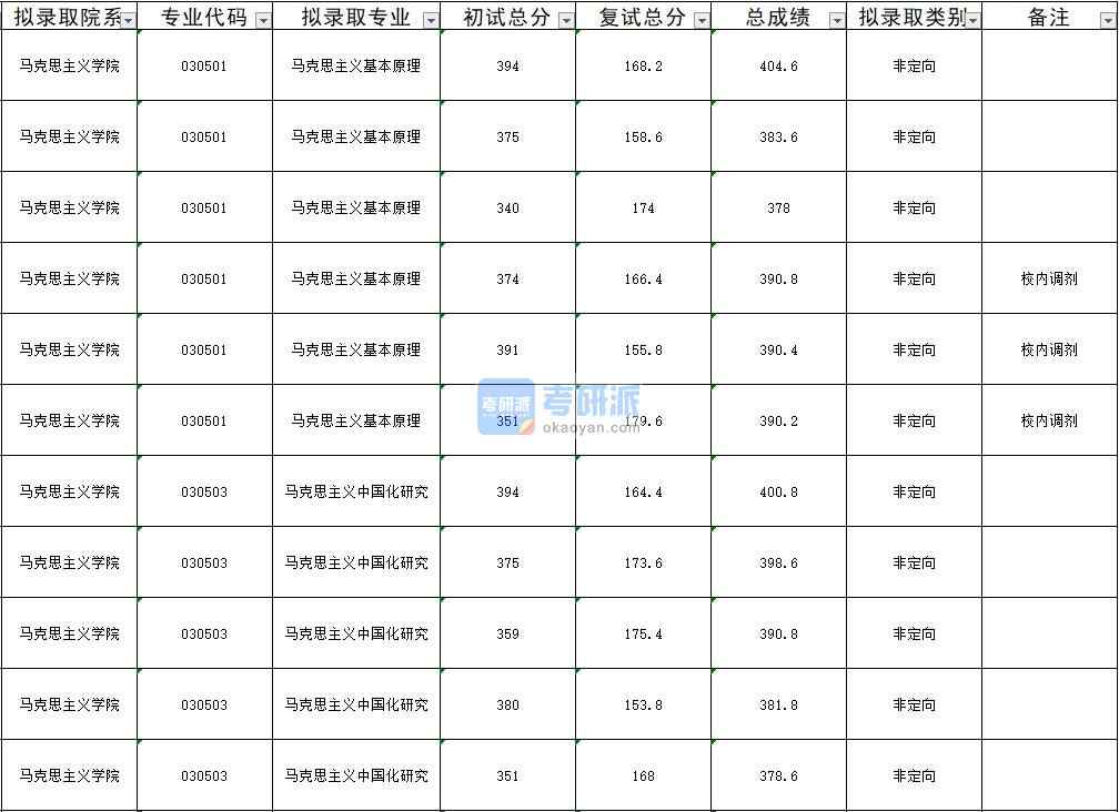 暨南大學馬克思主義中國化研究2020年研究生錄取分數(shù)線