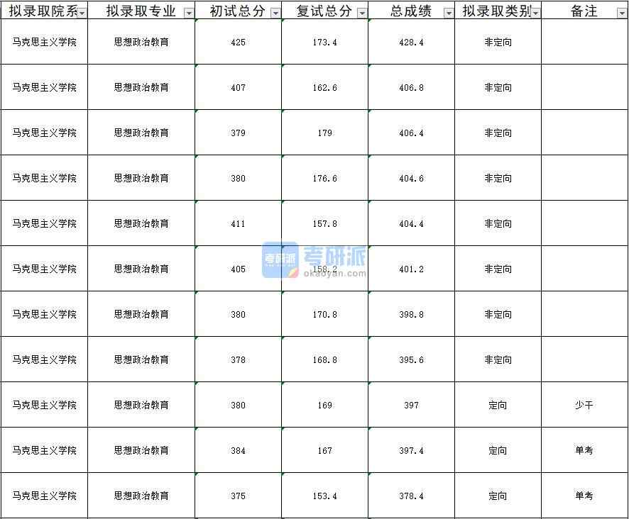 暨南大學思想政治教育2020年研究生錄取分數線