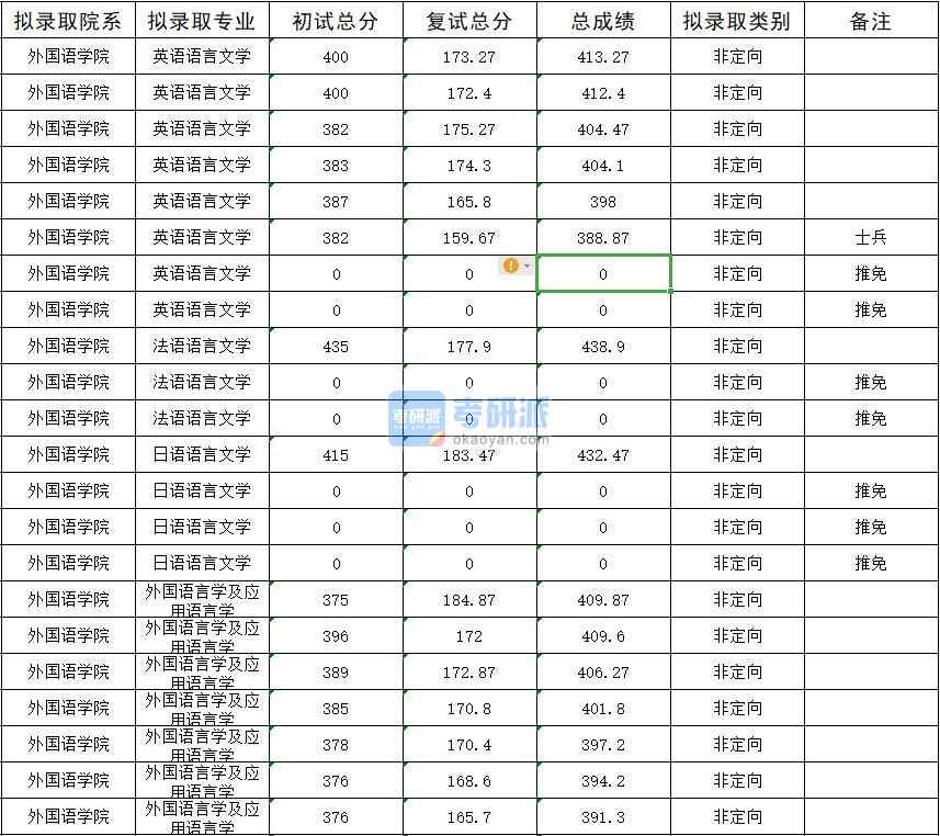 暨南大學外國語言學及應用語言學2020年研究生錄取分數(shù)線