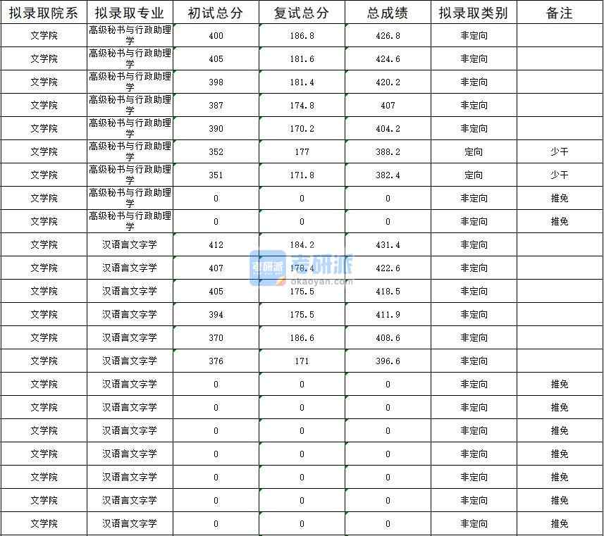 暨南大學(xué)高級(jí)秘書(shū)與行政助理學(xué)2020年研究生錄取分?jǐn)?shù)線