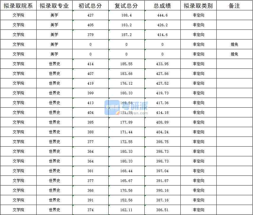 暨南大學(xué)美學(xué)2020年研究生錄取分?jǐn)?shù)線