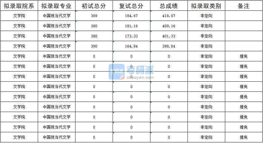 暨南大學(xué)中國(guó)現(xiàn)當(dāng)代文學(xué)2020年研究生錄取分?jǐn)?shù)線